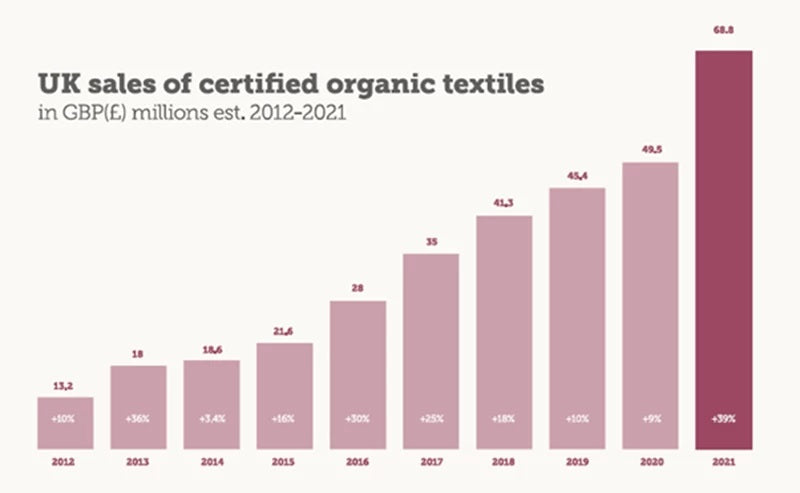 The organic Cotton market in the UK is booming